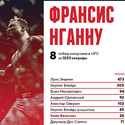 Нганну потребовалось 1203 секунды для 8 нокаутов в UFC. Его не остановить?
